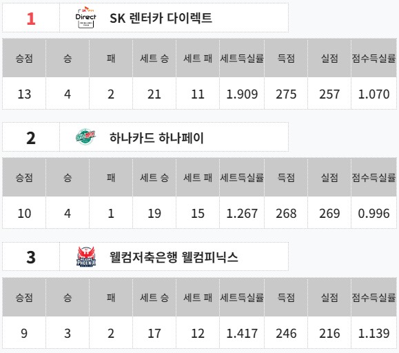 PBA 팀리그 순위 1