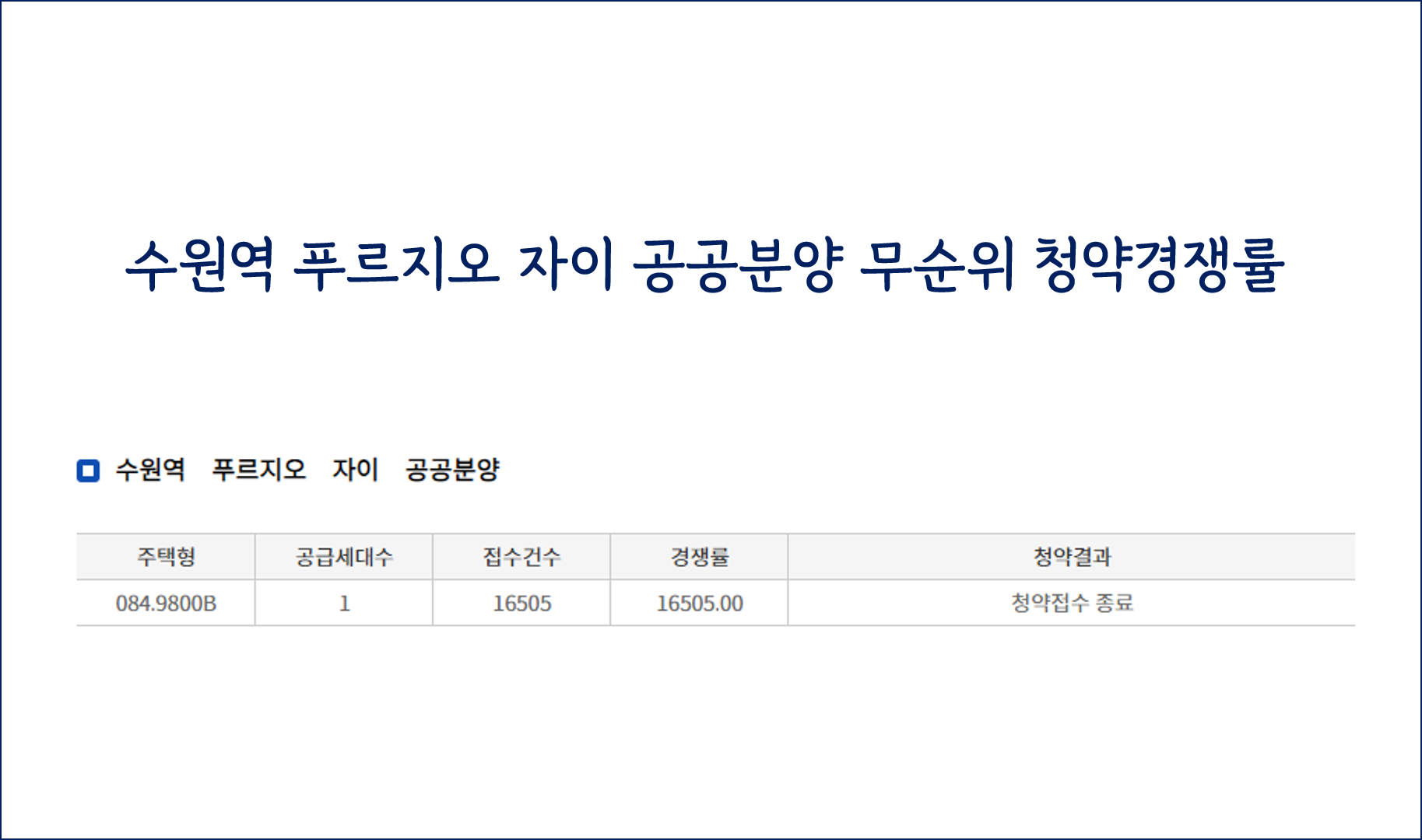  수원역 푸르지오자이 줍줍 무순위 청약 경쟁률 1만6천 대 1