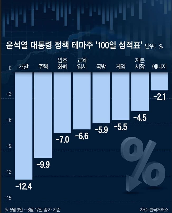  윤 대통령 ‘정책 테마주’ 100일 성과는