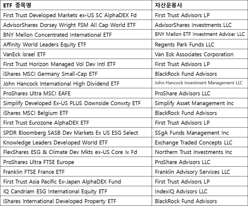 선진국&#44; ETF 자산운용사