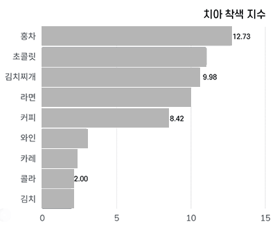  한국인들이 좋아하는 치아 착색 유발 음식 순위