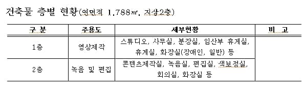 시 최초 리모델링 제로에너지 건물 &#39;남산창작센터&#39;