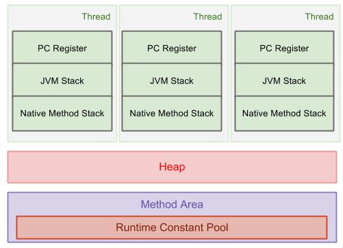 Runtime Data Area 구조 / 출처: 맨 하단에 기재