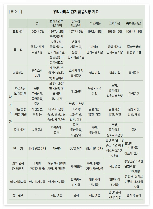 단기금융시장종류2