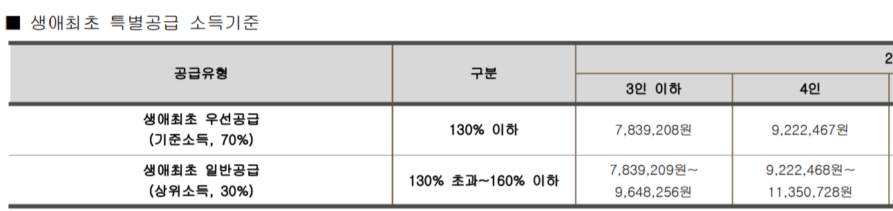 생애최초특공 소득기준 요약