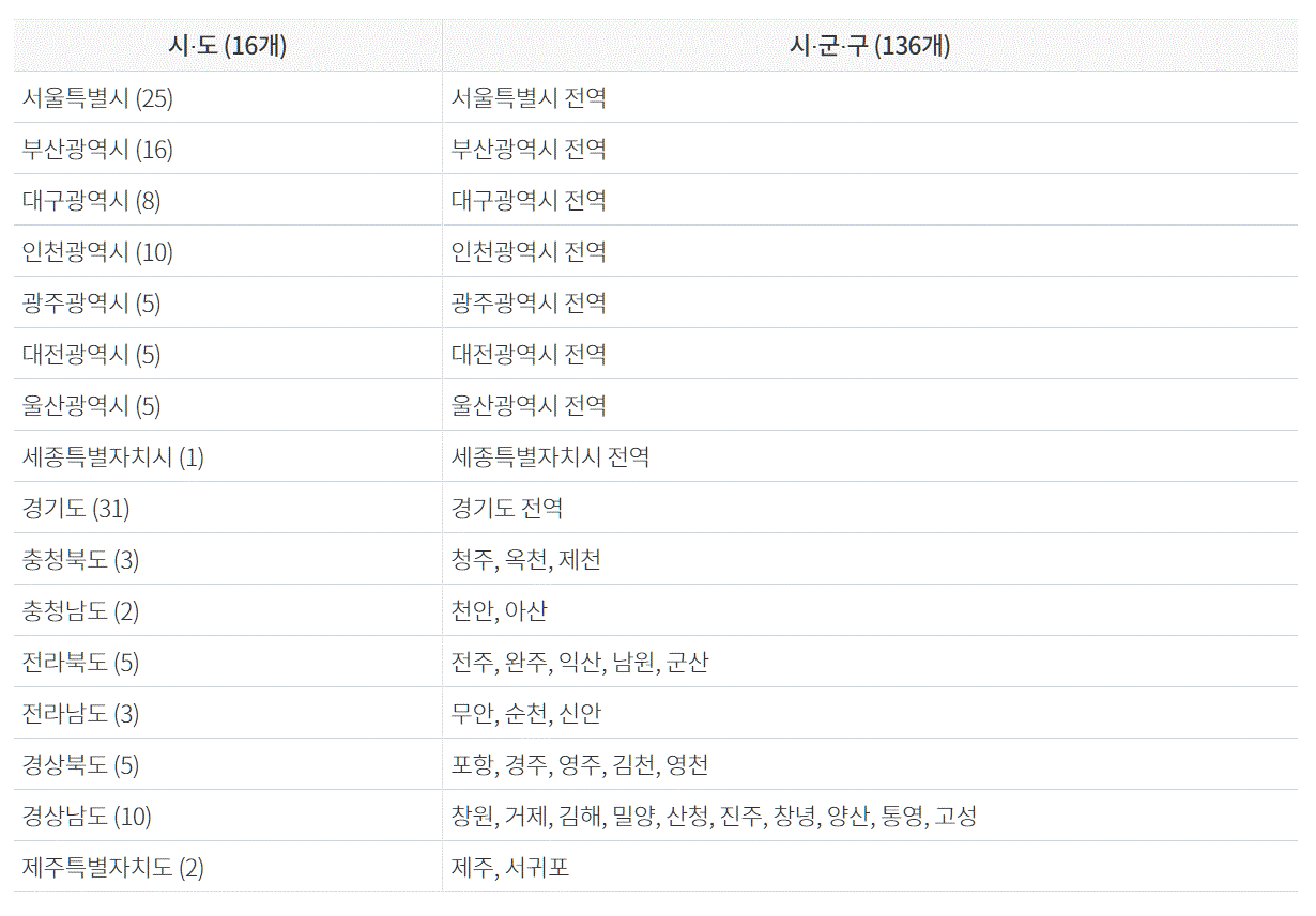 광역알뜰교통카드 사용지역