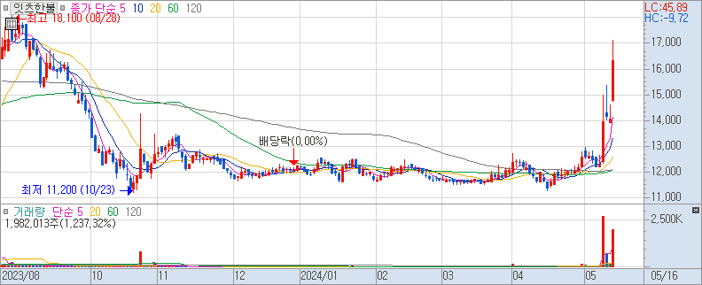잇츠한불 주가 일봉 차트 (2024/05/16 장중 주가 차트)