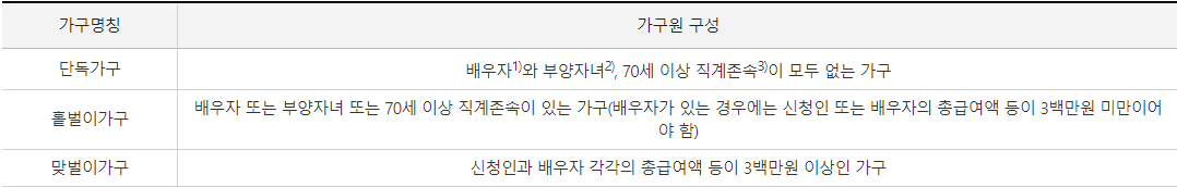 근로장려금-가구유형-표