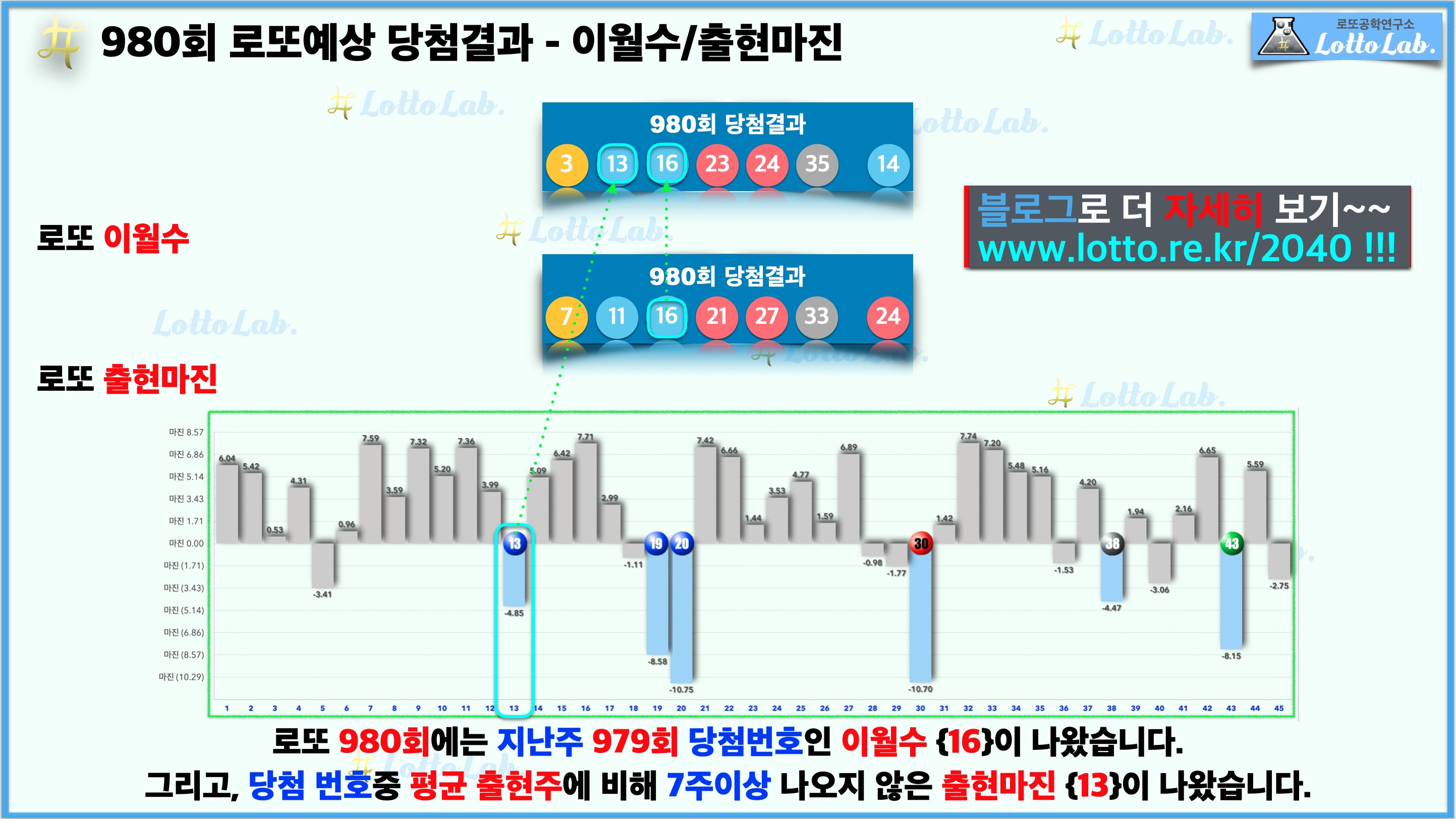 로또랩 로또980 예상결과 - 이월수 출현마진