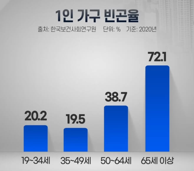 1인 가구 빈곤율