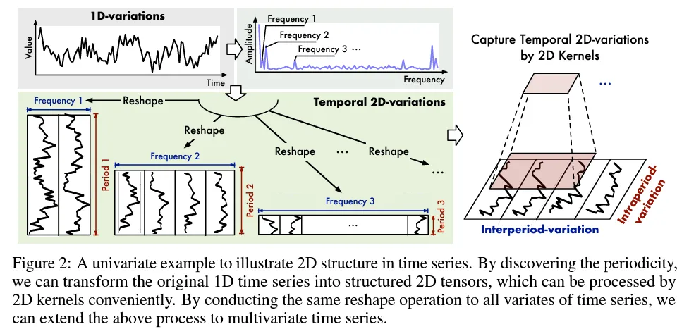 [논문 리뷰] TimesNet: Temporal 2D-Variation Modeling For General Time ...