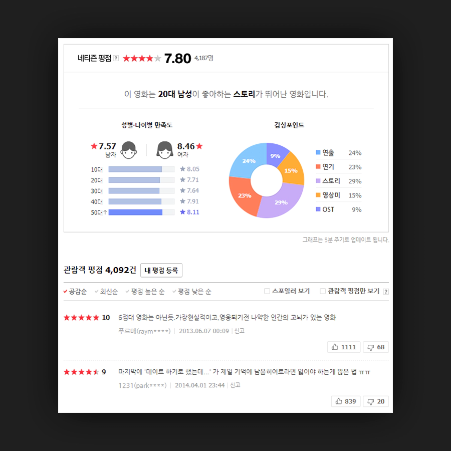 캡틴 아메리카 퍼스트 어벤져 네이버 평점