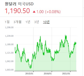  일자별 과거 환율 조회(신한은행,우리은행)