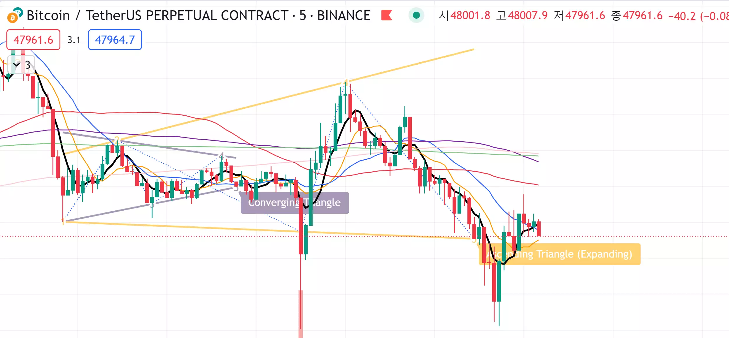  Auto Chart Patterns [Trendoscope] 사용법 | 트레이딩뷰 보조지표