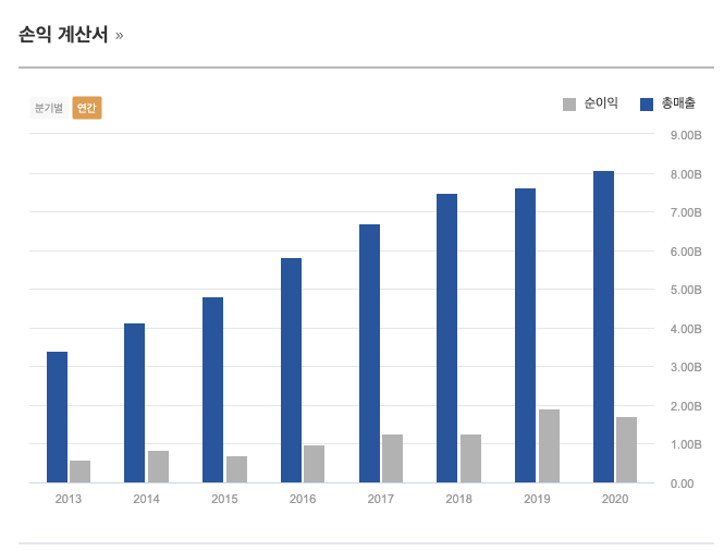 미국_아메리칸타워_성장률_그래프