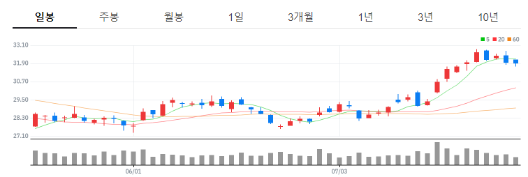 뱅크오브아메리카 일봉 그래프