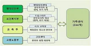 한부모가정 자격조건