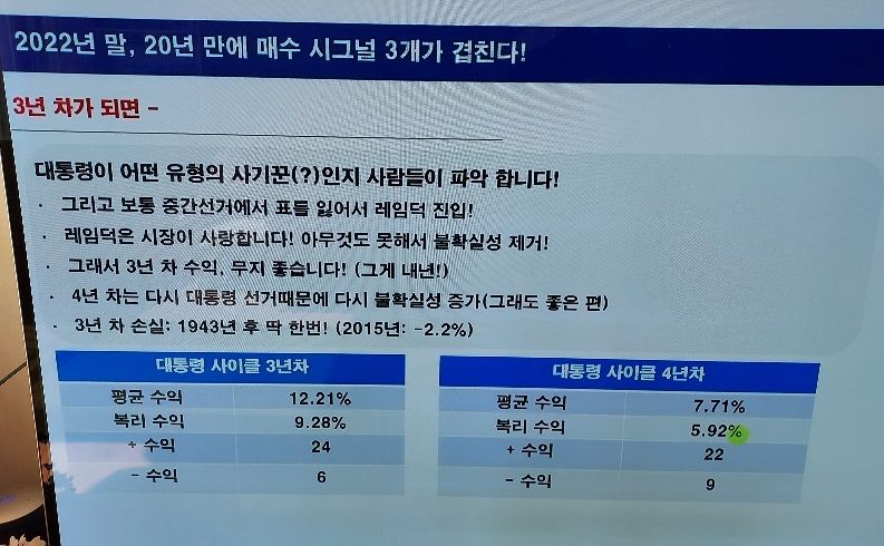 미국 대통령 3년차