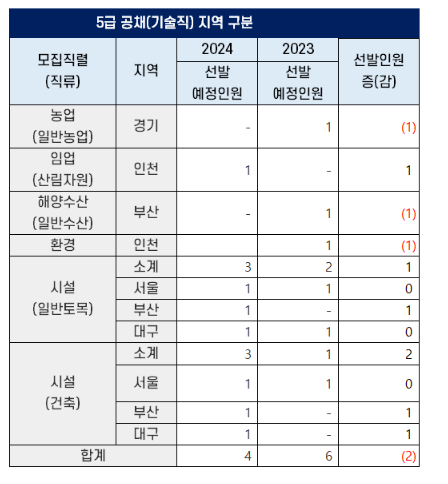 2024년 5급 공채 기술직 지역 구분 모집 선발인원