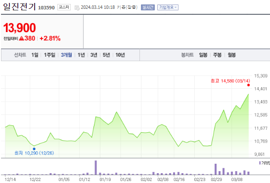 일진전기 주가