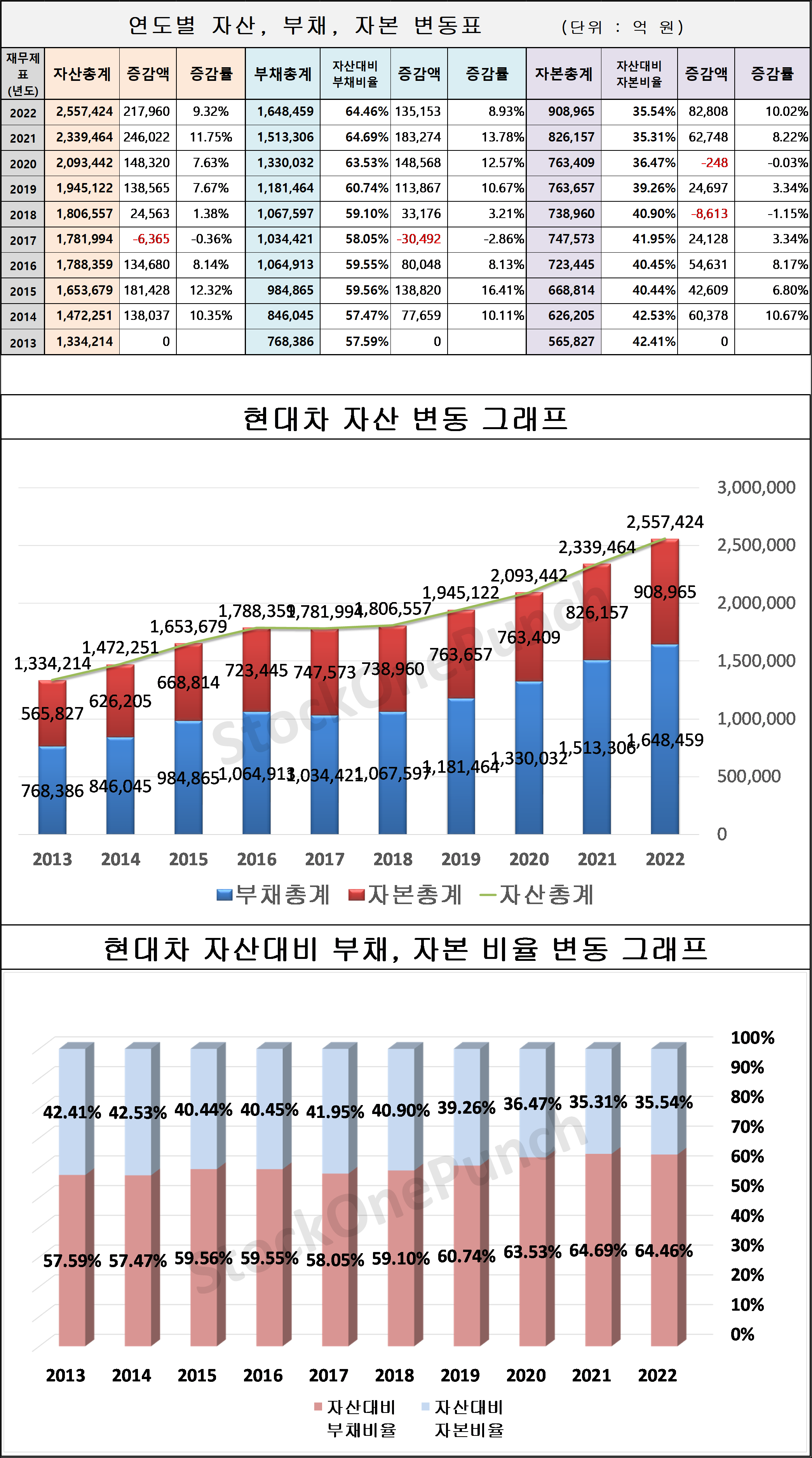 현대차 의 연도별 자산, 부채, 자본 변동표 및 그래프