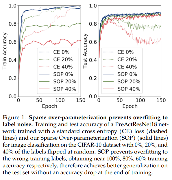 Robust Training under Label Noise by Over-parameterization :: 심심할때 읽는 논문