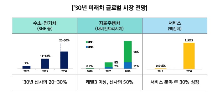  대한민국에서 목표로하는 미래자동차는?