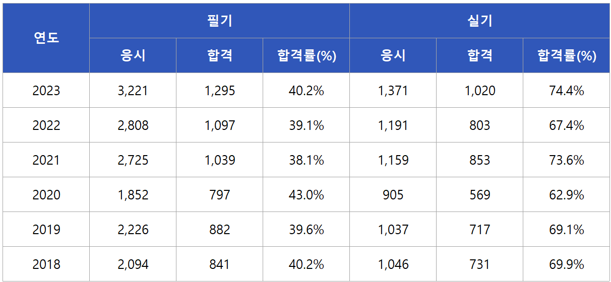 건설재료시험기사 합격률