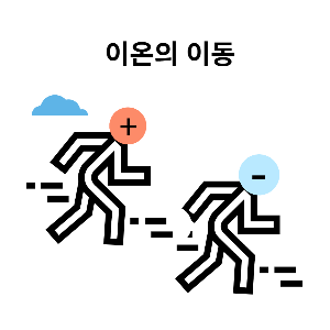  중2 과학-물질의 특성-이온의 이동 실험, 양이온과 음이온의 이동, 구리이온, 과망가니즈산 이온