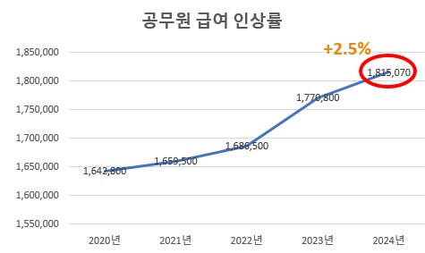 공무원 급여 인상률