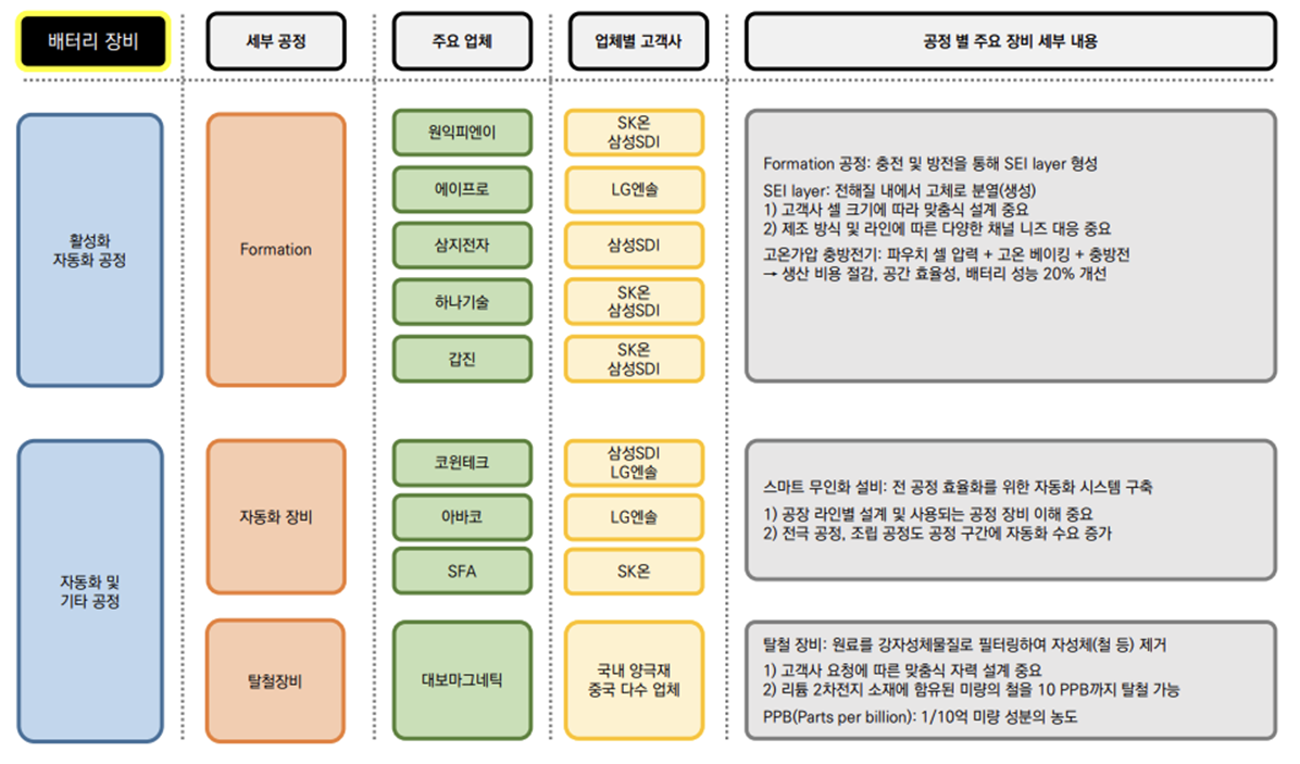 2차전지 화성공정 및 기타공정의 서플라이체인