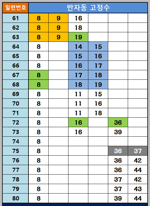 반자동 조합 61~80