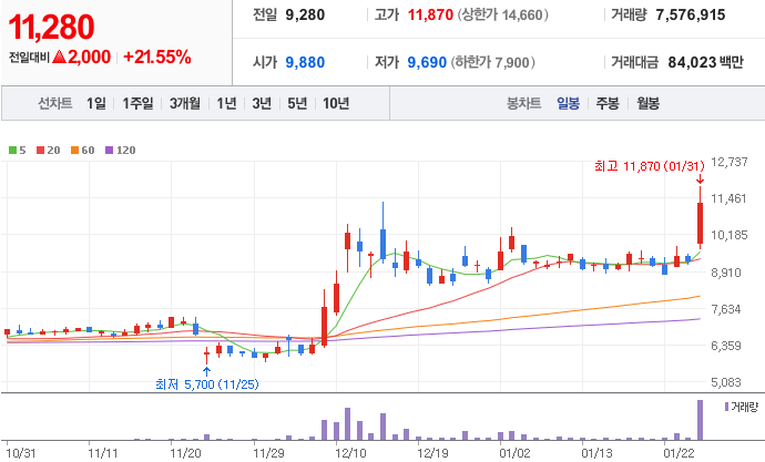 오세훈-관련주-진양산업-주가-차트