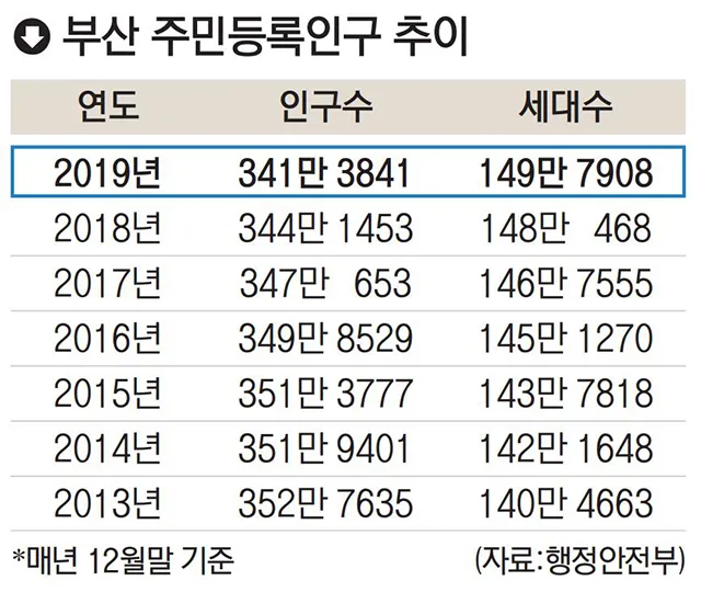 부산의 연도별 인구수 변화 추이 통계 알아봐요_4