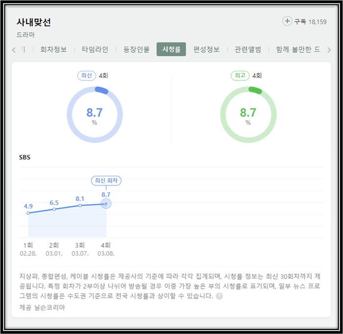 사내맞선-SBS-드라마-시청률