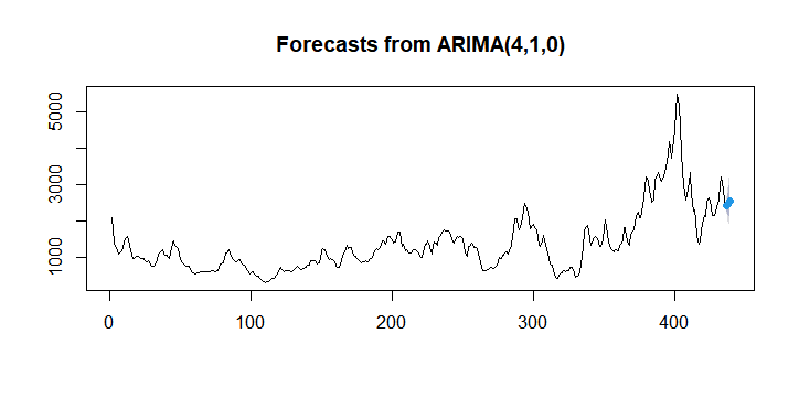  BDI & SCFI prediction (‘22/24W)