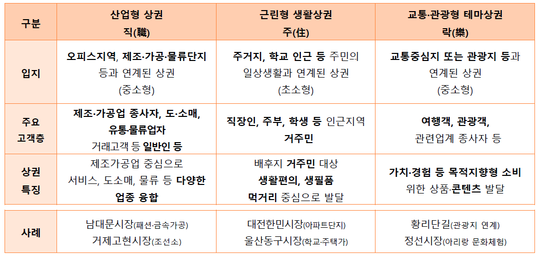 지역 상권의 유형