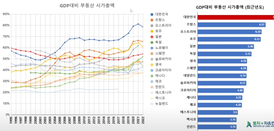 GDP대비 부동산 시가총액