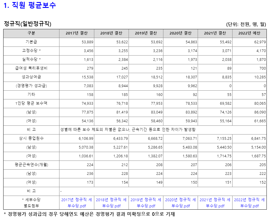 LH 한국토지주택공사 정규직 평균 연봉 (출처 : 알리오)