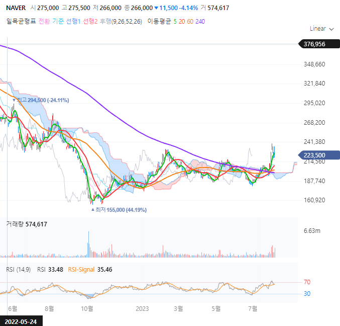 네이버 일봉 차트