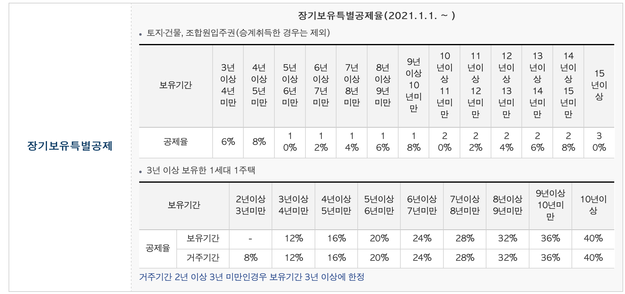 장기보유특별공제 사진