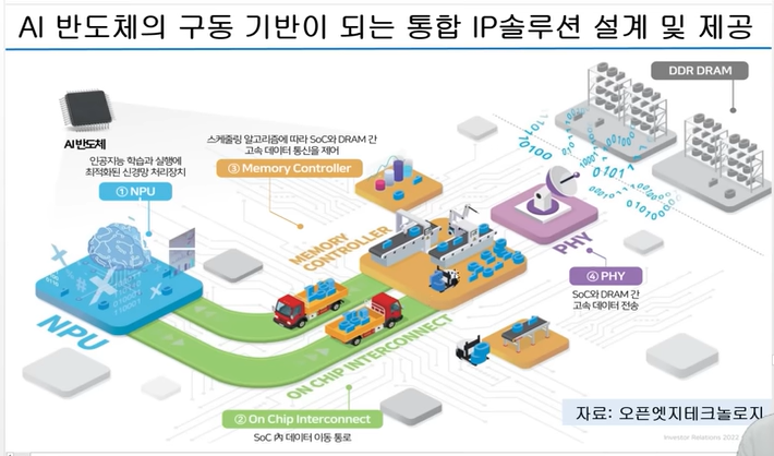 오픈엣지테크놀로지 - AI 반도체의 구동 기반이 되는 통합 IP 솔루션 설계 및 제공