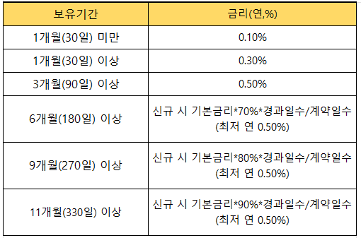 코드K정기예금 중도해지금리