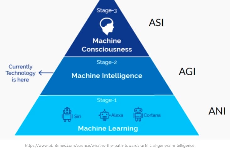 챗GPT는 아직 시작 단계라고?...완벽한 초인공지능까진 아직 먼 길 3 Types of Artificial Intelligence - ANI &#44; AGI and ASI