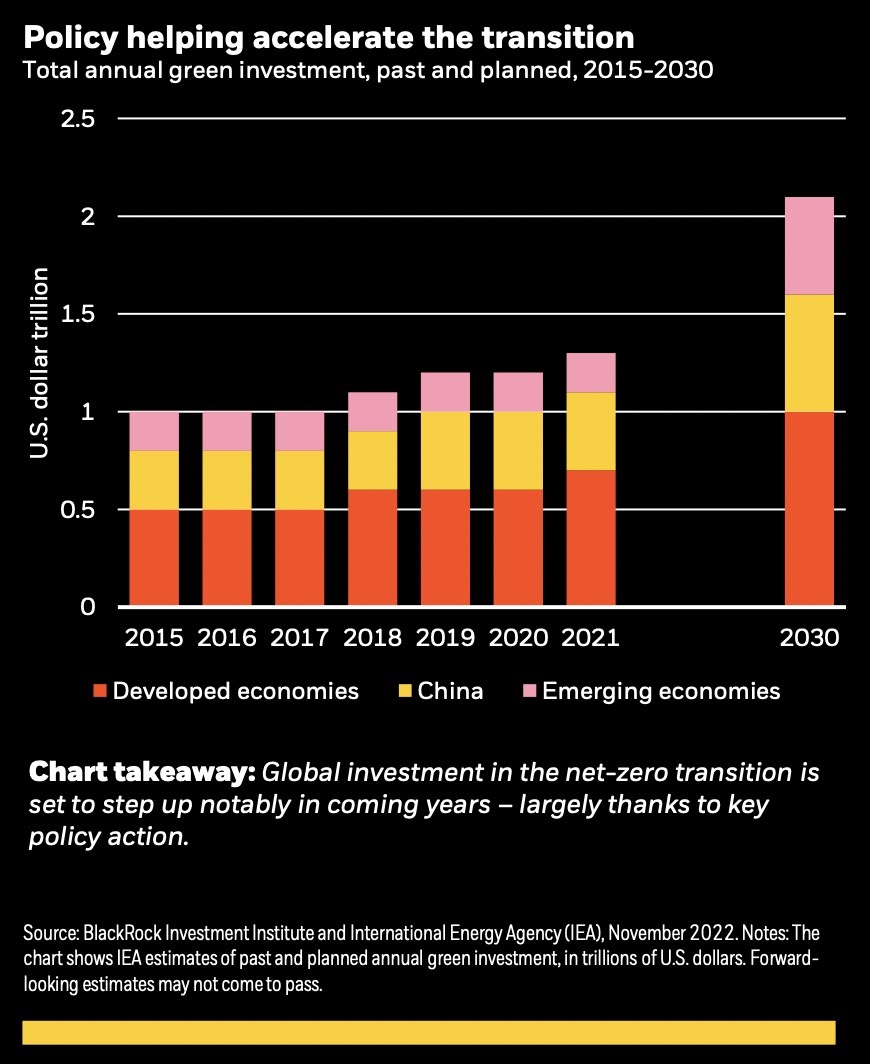 Policy helping accelerate the transition &lt;Source: BlackRock Investment Institute&gt;