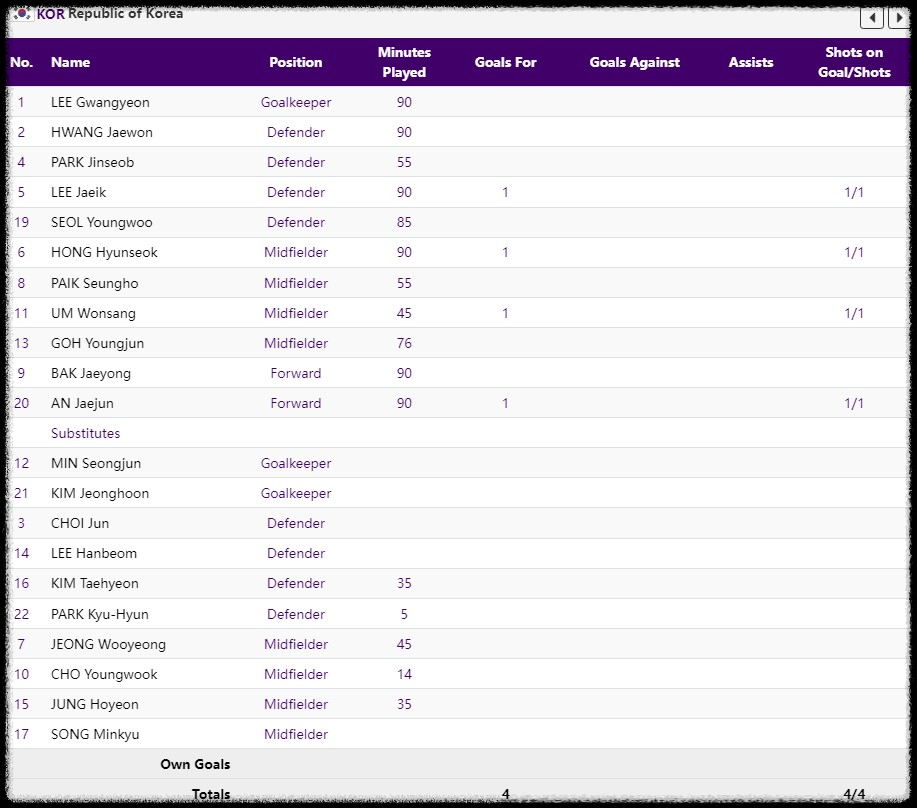대한민국 선수 Stats (출처:항저우아시안게임)