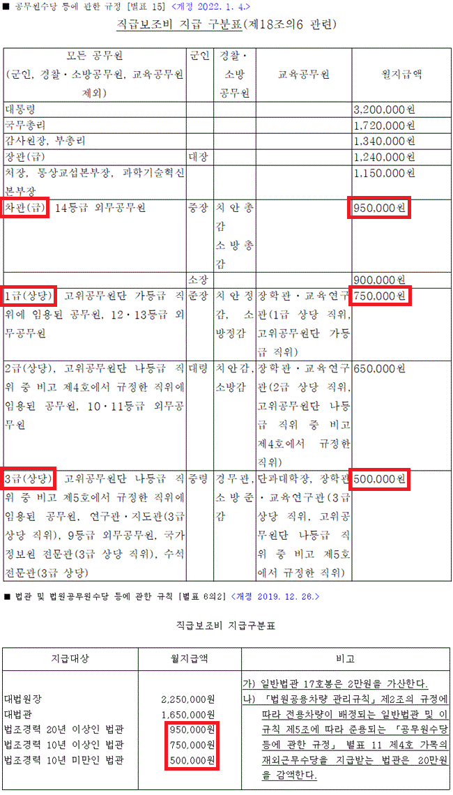 판사-급수별-직급보조비