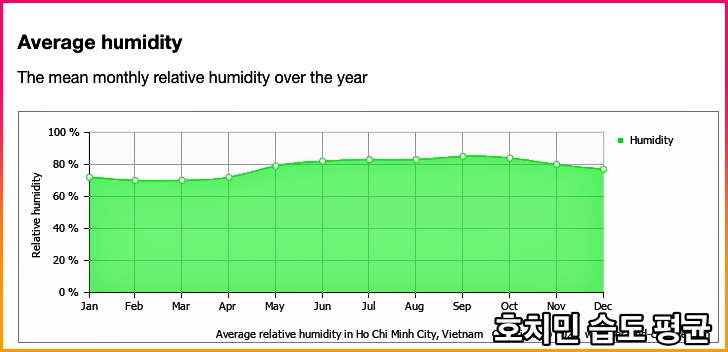 호치민습도지수
