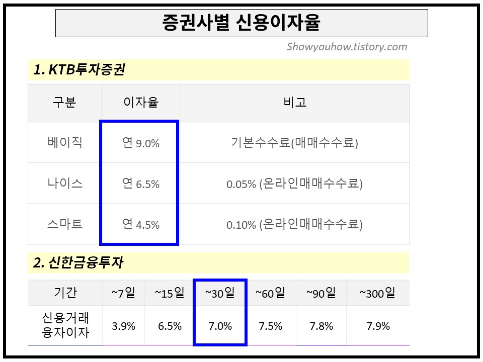 증권사 신용이자율