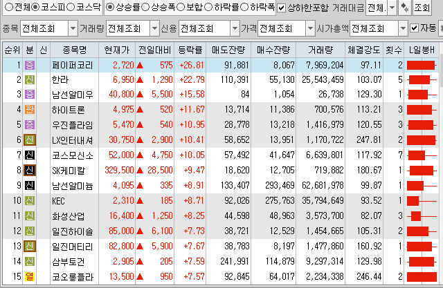  9월13일 코스피 코스닥 상한가 포함 상승률 상위 종목 TOP 100